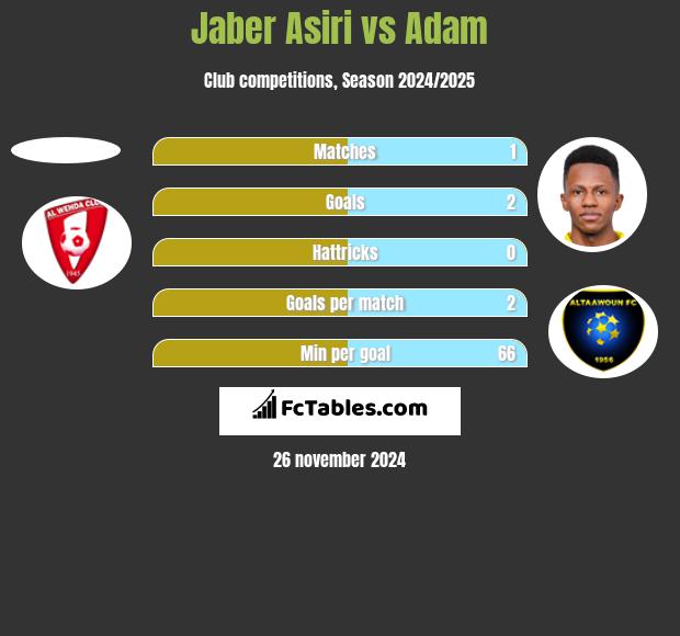 Jaber Asiri vs Adam h2h player stats