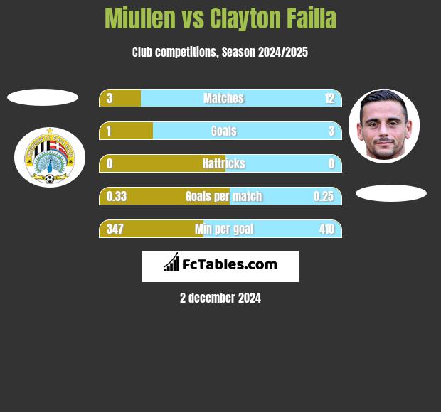 Miullen vs Clayton Failla h2h player stats