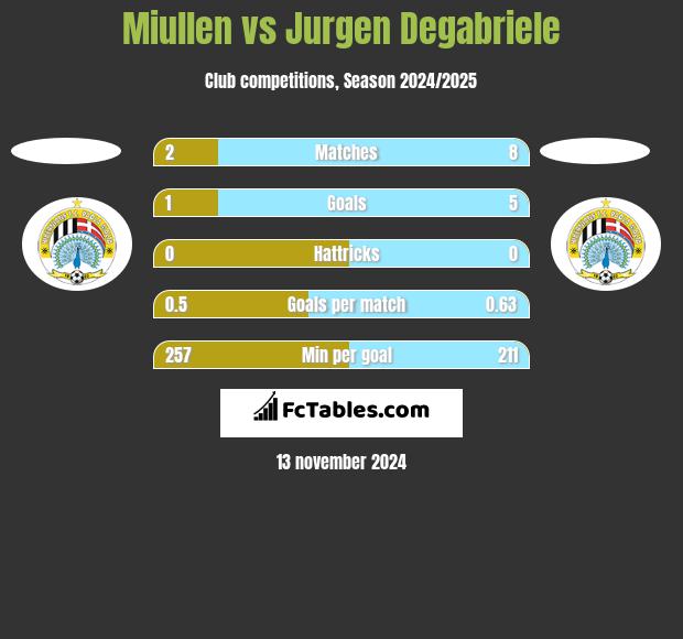 Miullen vs Jurgen Degabriele h2h player stats