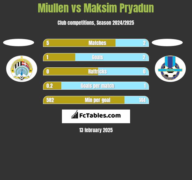 Miullen vs Maksim Pryadun h2h player stats