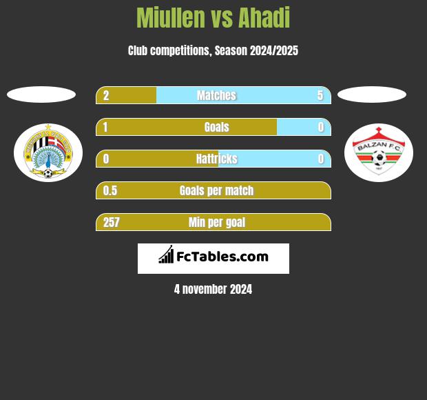 Miullen vs Ahadi h2h player stats