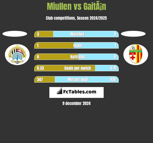 Miullen vs GaitÃ¡n h2h player stats