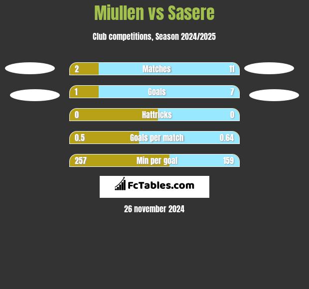 Miullen vs Sasere h2h player stats