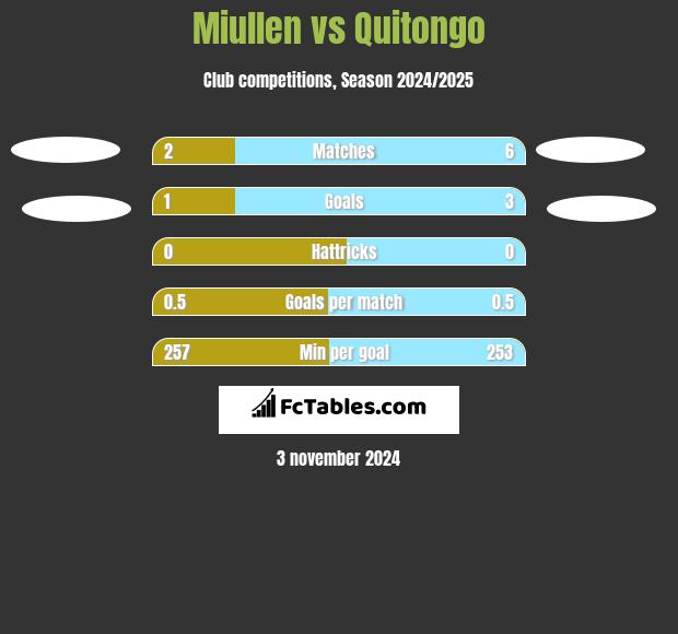 Miullen vs Quitongo h2h player stats