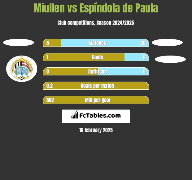 Miullen vs Espíndola de Paula h2h player stats