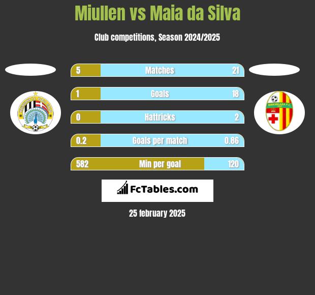 Miullen vs Maia da Silva h2h player stats