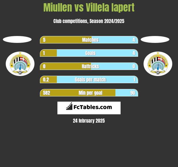 Miullen vs Villela Iapert h2h player stats