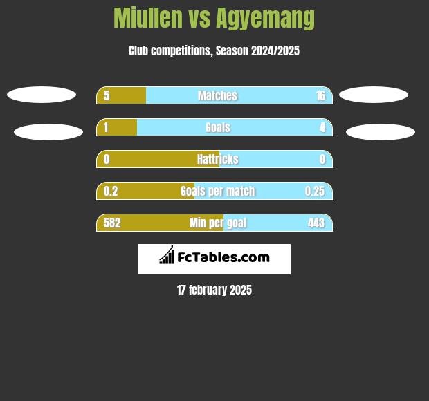 Miullen vs Agyemang h2h player stats