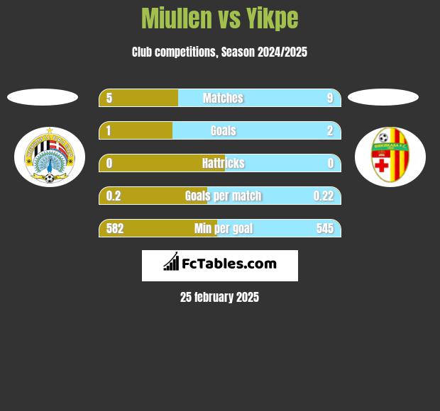 Miullen vs Yikpe h2h player stats