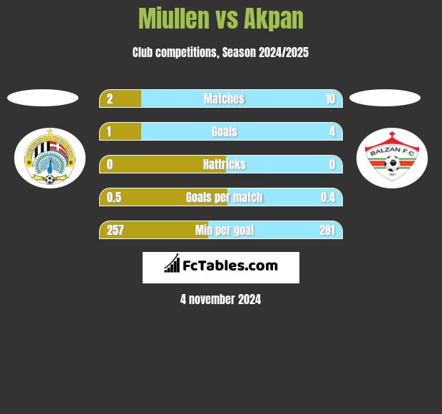 Miullen vs Akpan h2h player stats