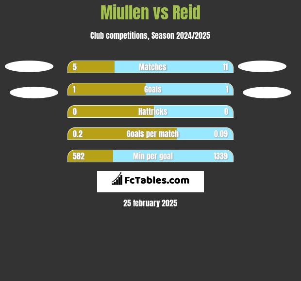 Miullen vs Reid h2h player stats