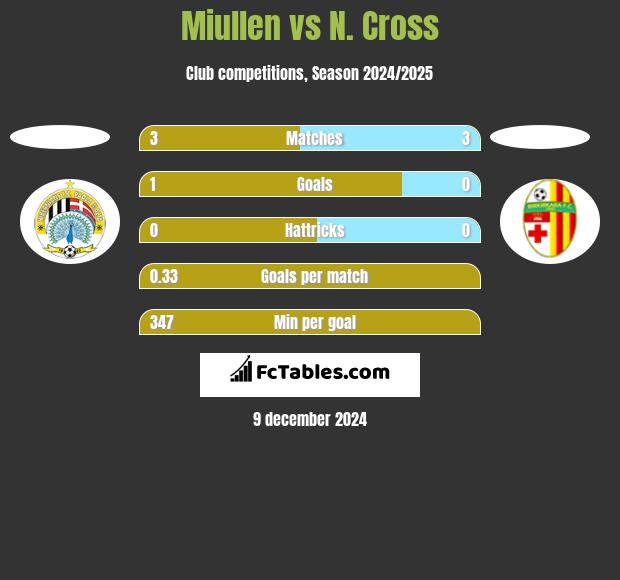 Miullen vs N. Cross h2h player stats