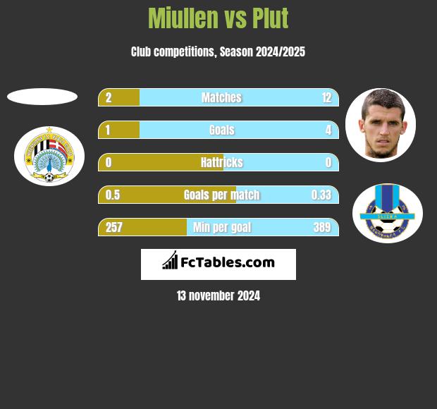 Miullen vs Plut h2h player stats