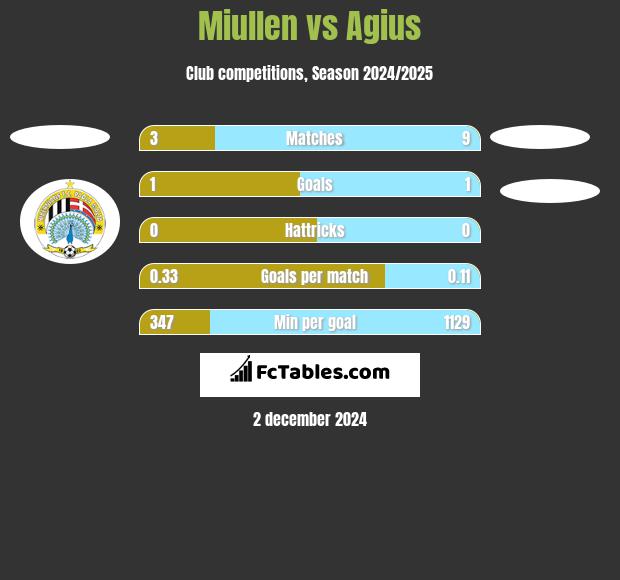 Miullen vs Agius h2h player stats