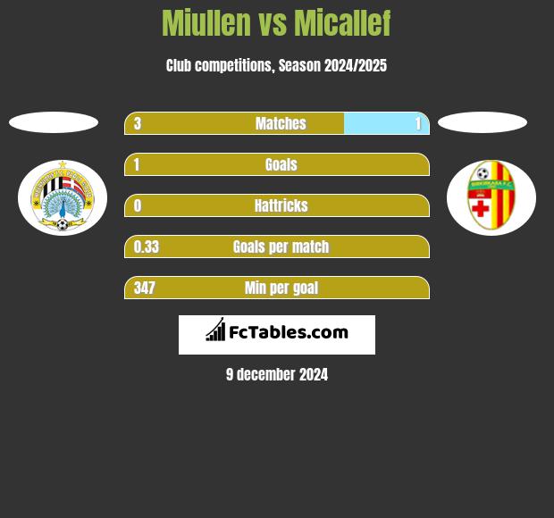 Miullen vs Micallef h2h player stats