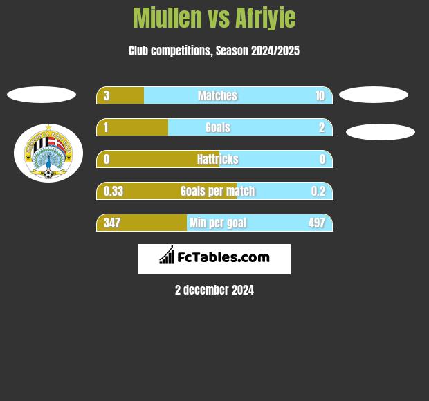 Miullen vs Afriyie h2h player stats