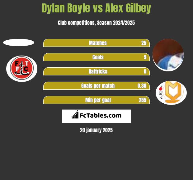 Dylan Boyle vs Alex Gilbey h2h player stats