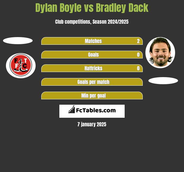 Dylan Boyle vs Bradley Dack h2h player stats