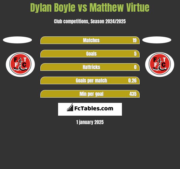 Dylan Boyle vs Matthew Virtue h2h player stats