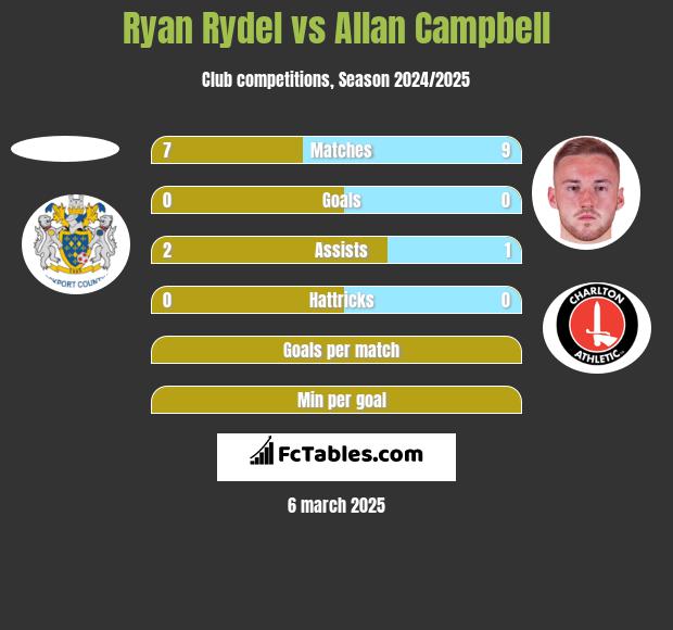 Ryan Rydel vs Allan Campbell h2h player stats