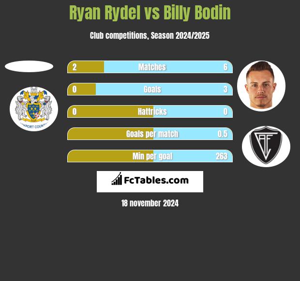 Ryan Rydel vs Billy Bodin h2h player stats