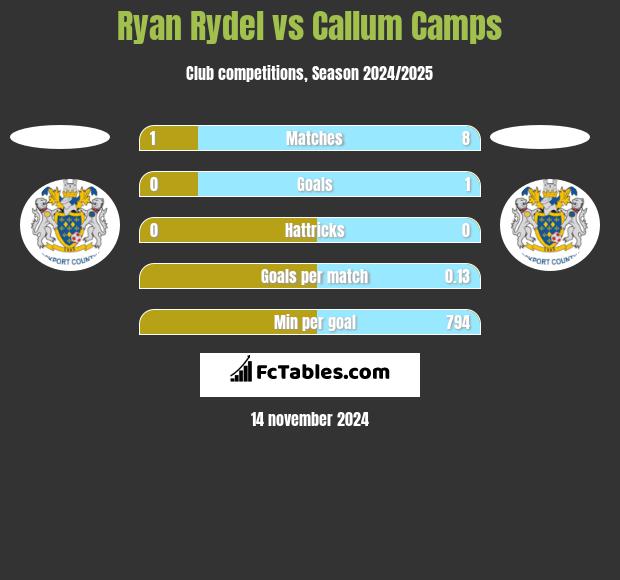 Ryan Rydel vs Callum Camps h2h player stats