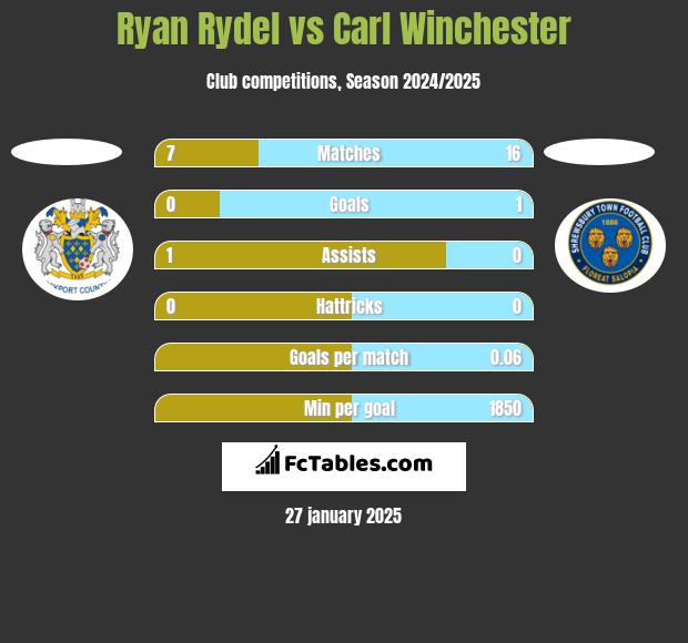 Ryan Rydel vs Carl Winchester h2h player stats