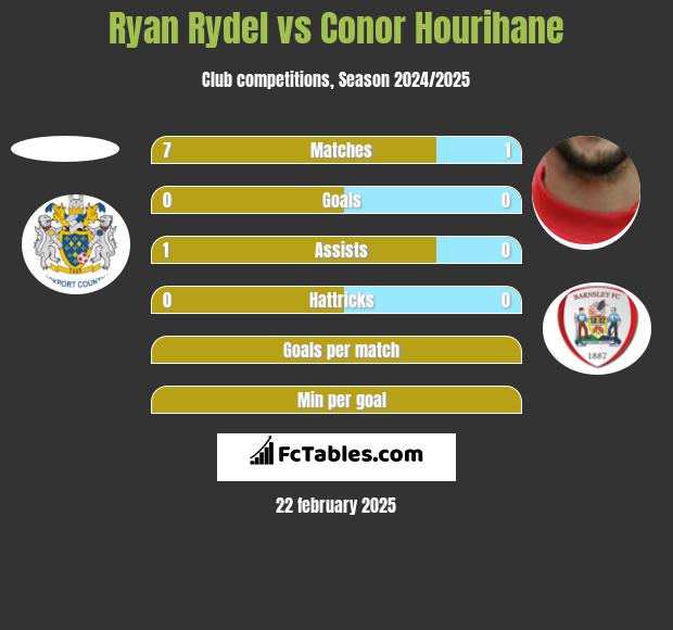 Ryan Rydel vs Conor Hourihane h2h player stats