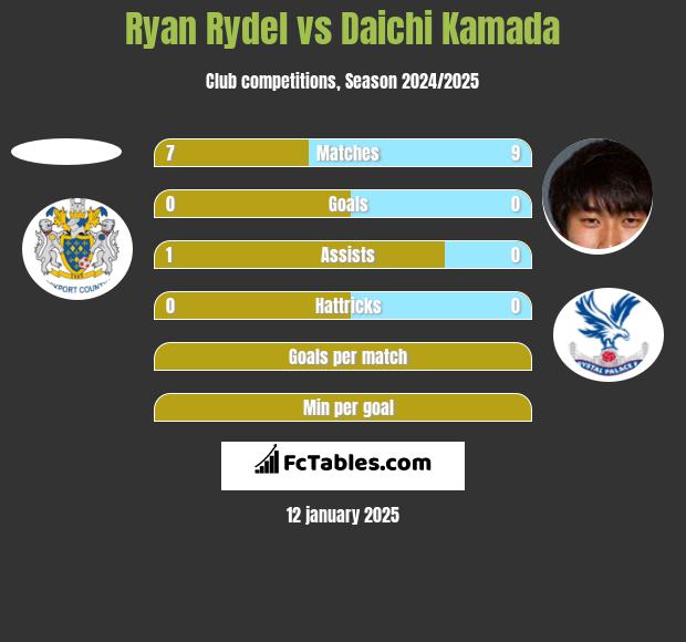 Ryan Rydel vs Daichi Kamada h2h player stats