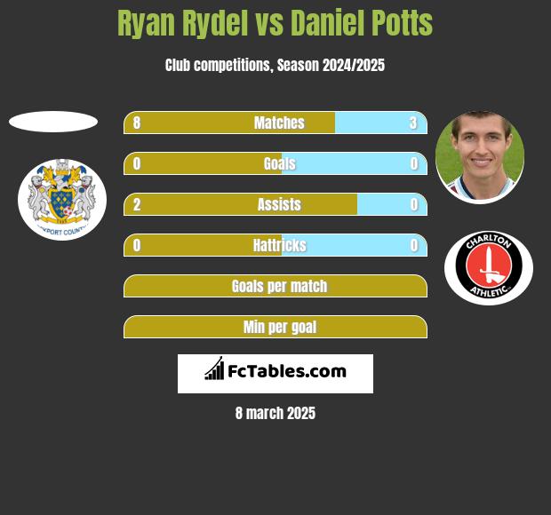 Ryan Rydel vs Daniel Potts h2h player stats