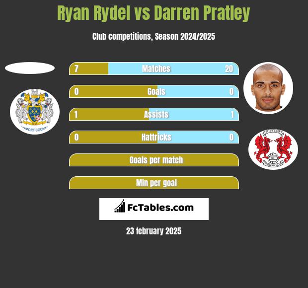 Ryan Rydel vs Darren Pratley h2h player stats