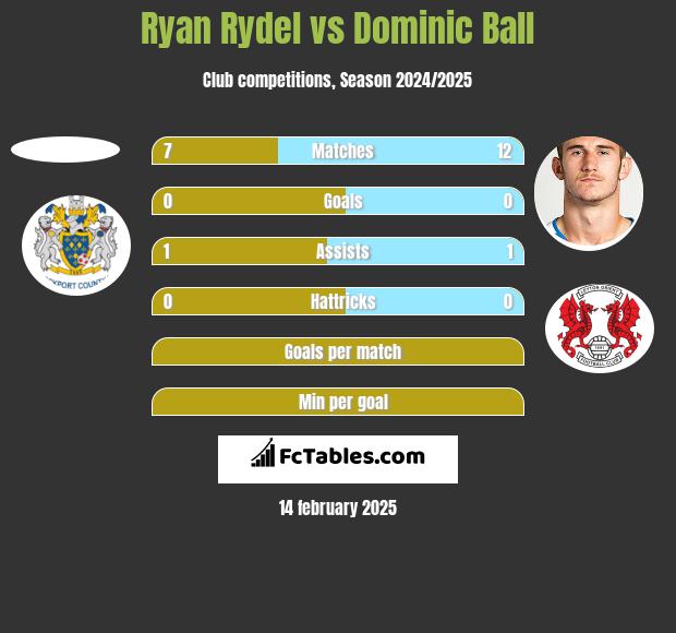 Ryan Rydel vs Dominic Ball h2h player stats