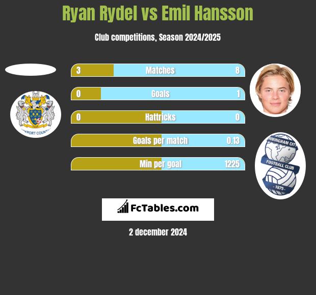 Ryan Rydel vs Emil Hansson h2h player stats