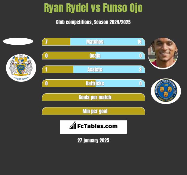 Ryan Rydel vs Funso Ojo h2h player stats