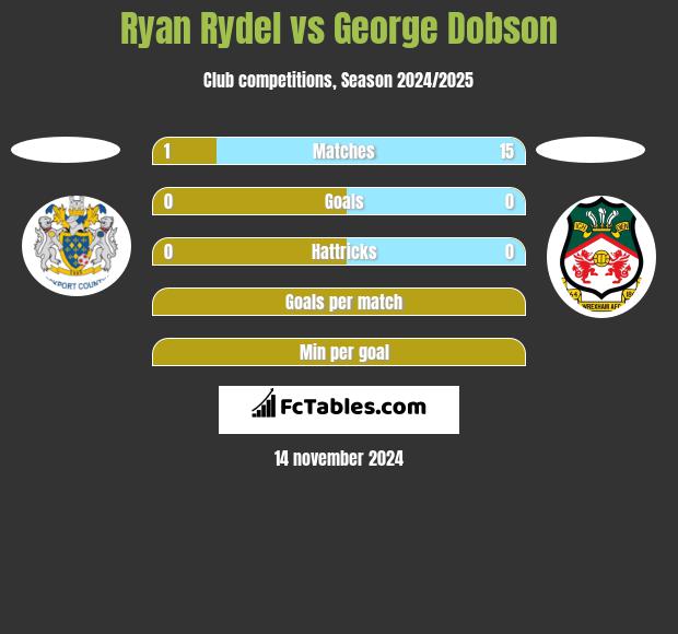 Ryan Rydel vs George Dobson h2h player stats