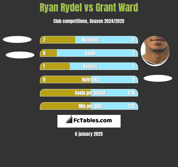 Ryan Rydel vs Grant Ward h2h player stats