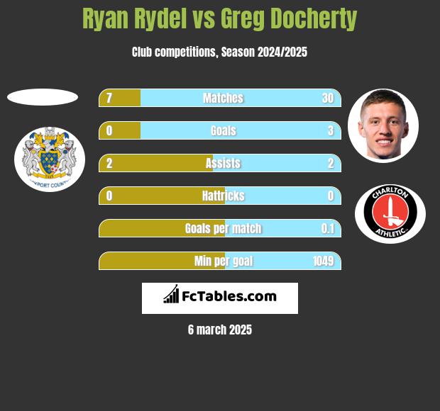 Ryan Rydel vs Greg Docherty h2h player stats