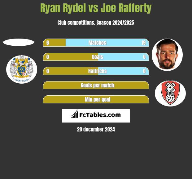 Ryan Rydel vs Joe Rafferty h2h player stats