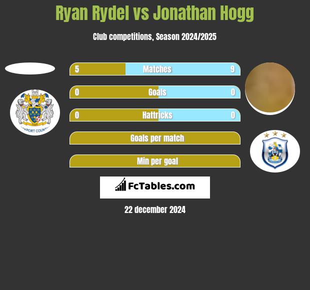 Ryan Rydel vs Jonathan Hogg h2h player stats