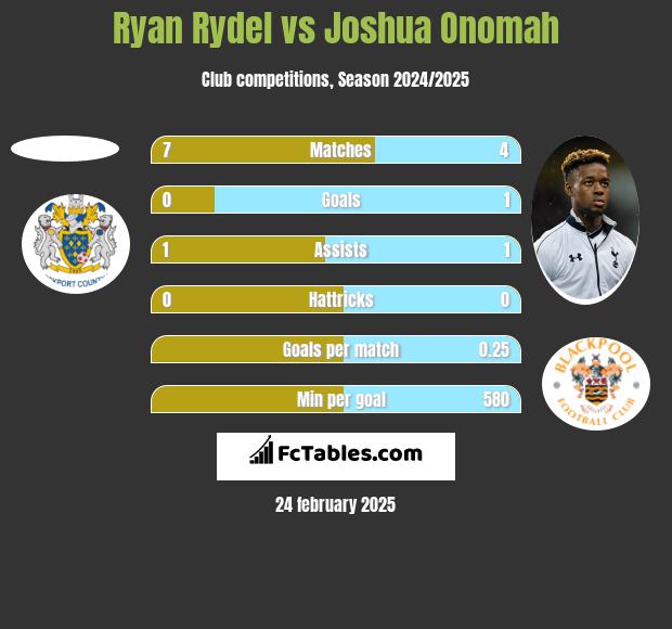 Ryan Rydel vs Joshua Onomah h2h player stats