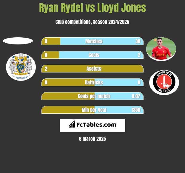 Ryan Rydel vs Lloyd Jones h2h player stats