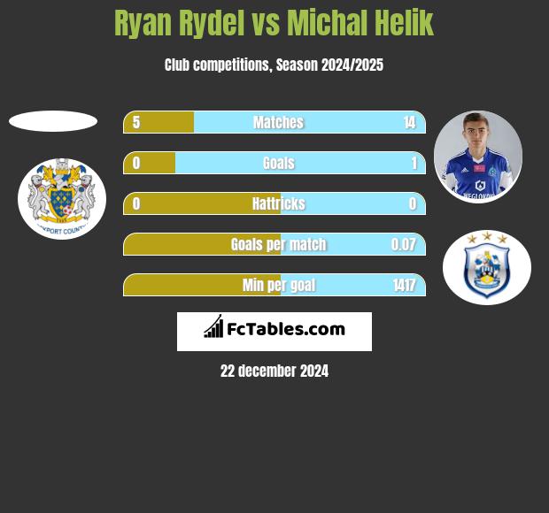 Ryan Rydel vs Michał Helik h2h player stats