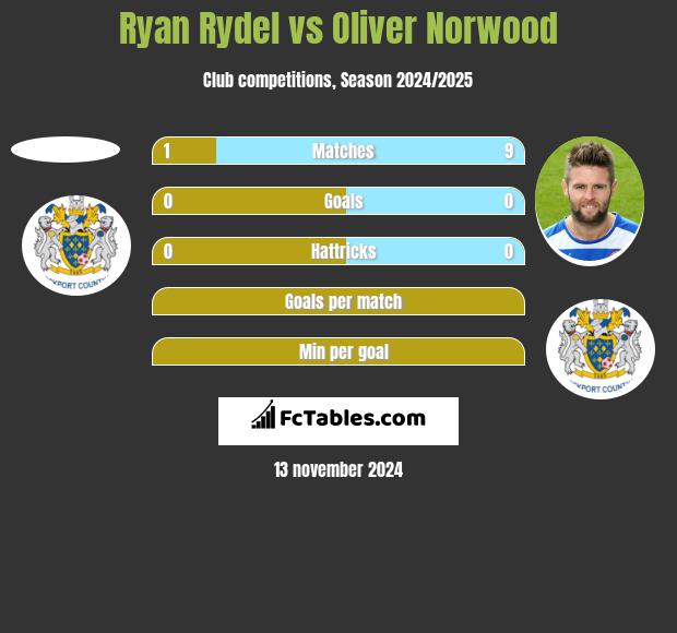 Ryan Rydel vs Oliver Norwood h2h player stats