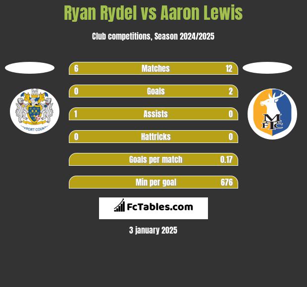 Ryan Rydel vs Aaron Lewis h2h player stats