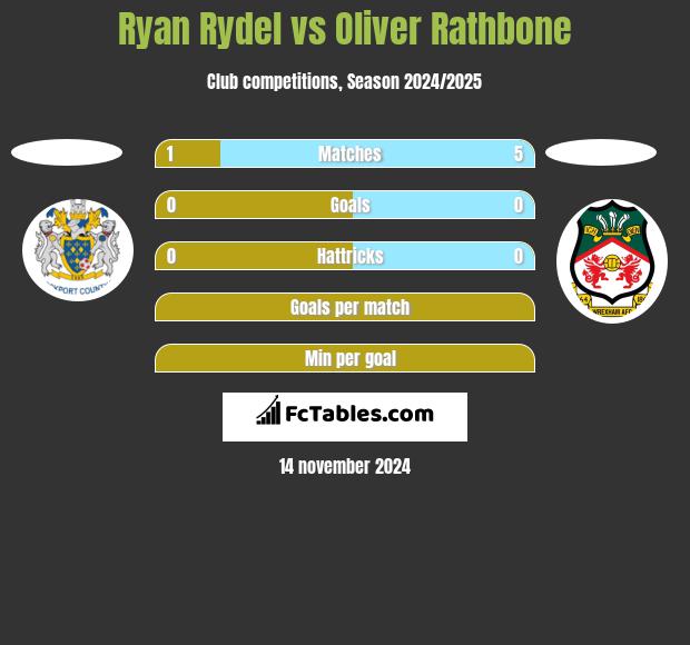 Ryan Rydel vs Oliver Rathbone h2h player stats