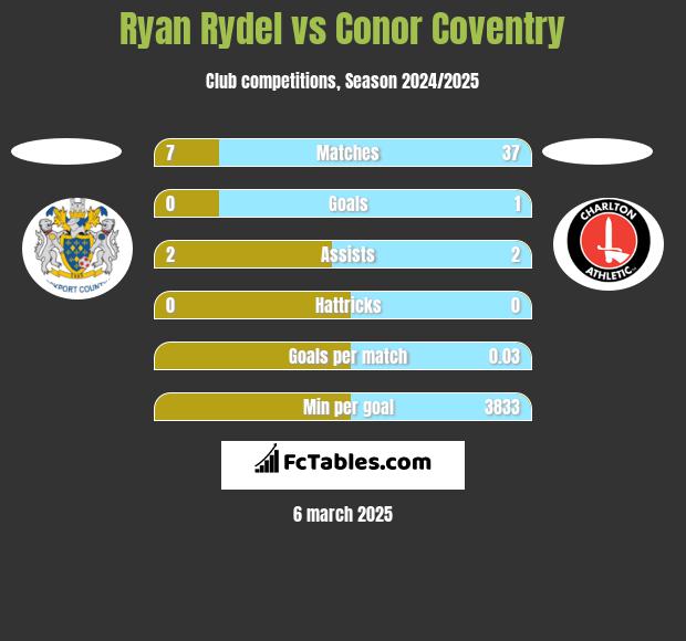 Ryan Rydel vs Conor Coventry h2h player stats