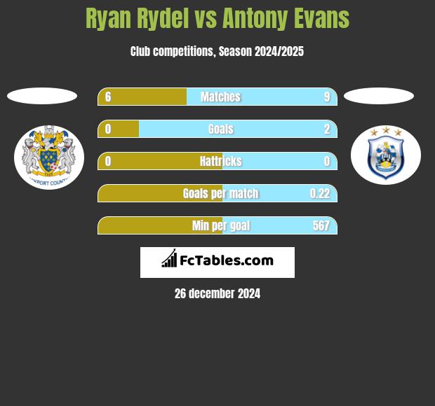 Ryan Rydel vs Antony Evans h2h player stats