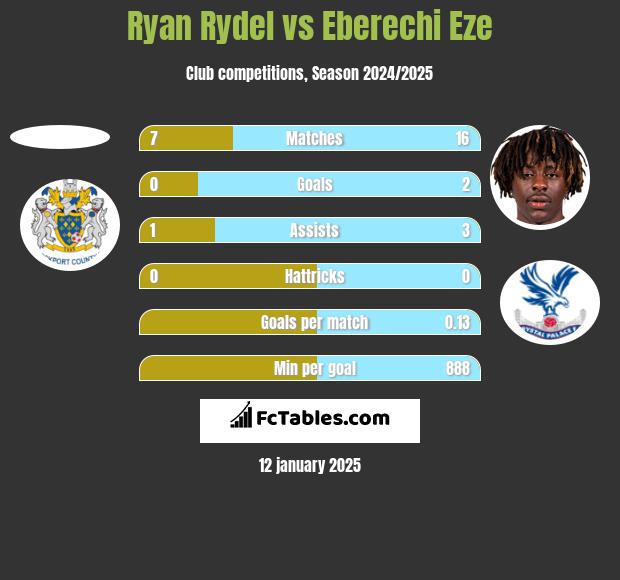 Ryan Rydel vs Eberechi Eze h2h player stats