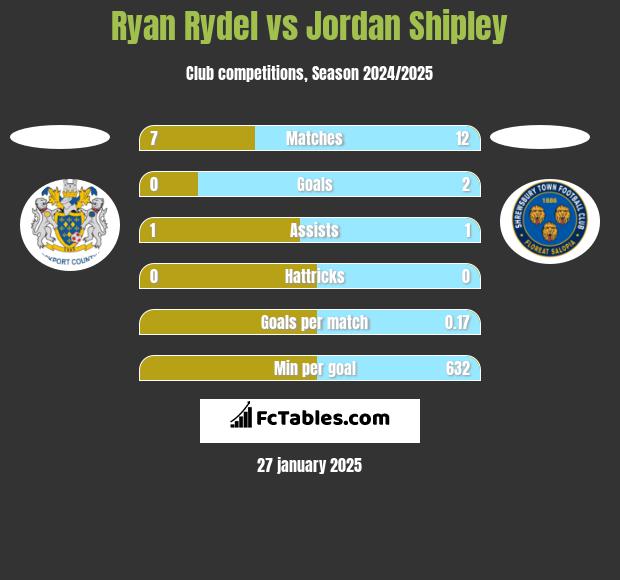 Ryan Rydel vs Jordan Shipley h2h player stats