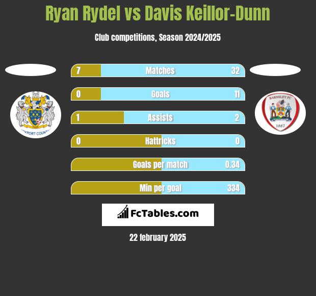 Ryan Rydel vs Davis Keillor-Dunn h2h player stats